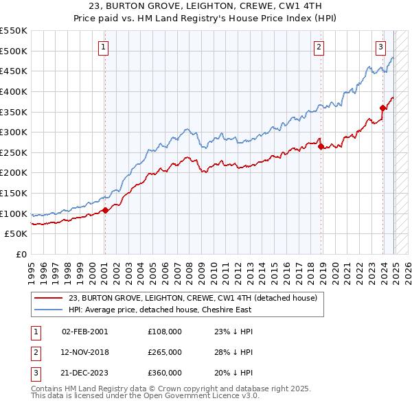 23, BURTON GROVE, LEIGHTON, CREWE, CW1 4TH: Price paid vs HM Land Registry's House Price Index