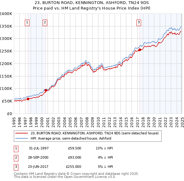 23, BURTON ROAD, KENNINGTON, ASHFORD, TN24 9DS: Price paid vs HM Land Registry's House Price Index