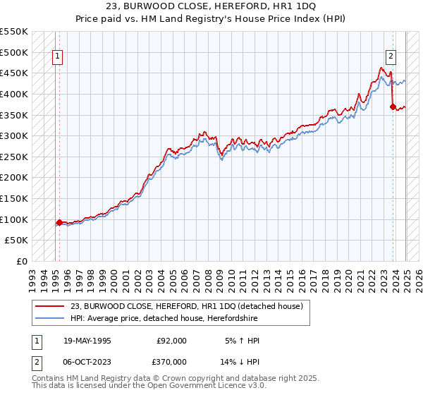 23, BURWOOD CLOSE, HEREFORD, HR1 1DQ: Price paid vs HM Land Registry's House Price Index