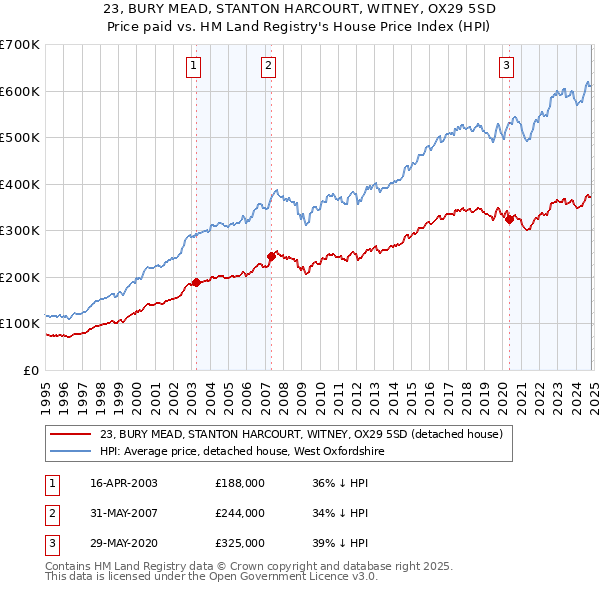 23, BURY MEAD, STANTON HARCOURT, WITNEY, OX29 5SD: Price paid vs HM Land Registry's House Price Index