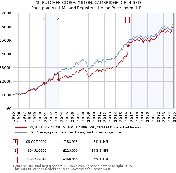 23, BUTCHER CLOSE, MILTON, CAMBRIDGE, CB24 6ED: Price paid vs HM Land Registry's House Price Index