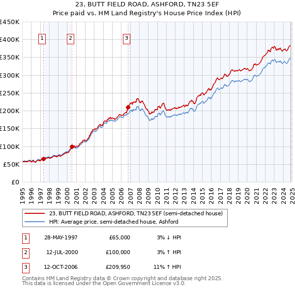 23, BUTT FIELD ROAD, ASHFORD, TN23 5EF: Price paid vs HM Land Registry's House Price Index