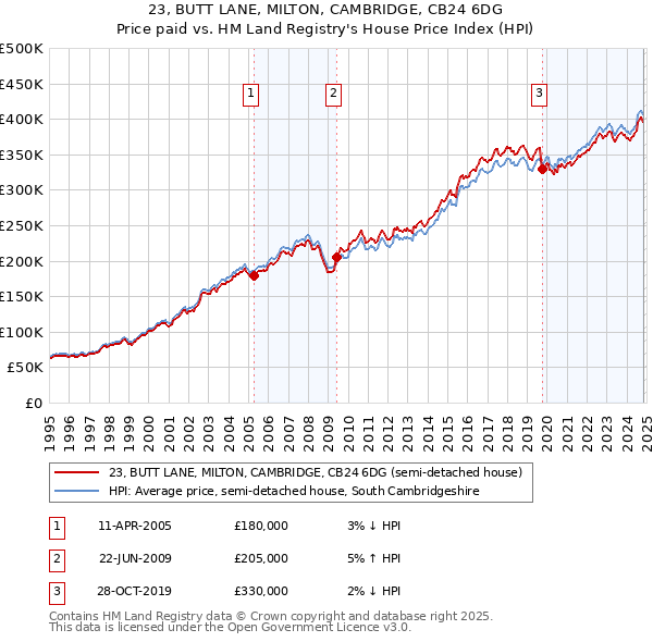 23, BUTT LANE, MILTON, CAMBRIDGE, CB24 6DG: Price paid vs HM Land Registry's House Price Index