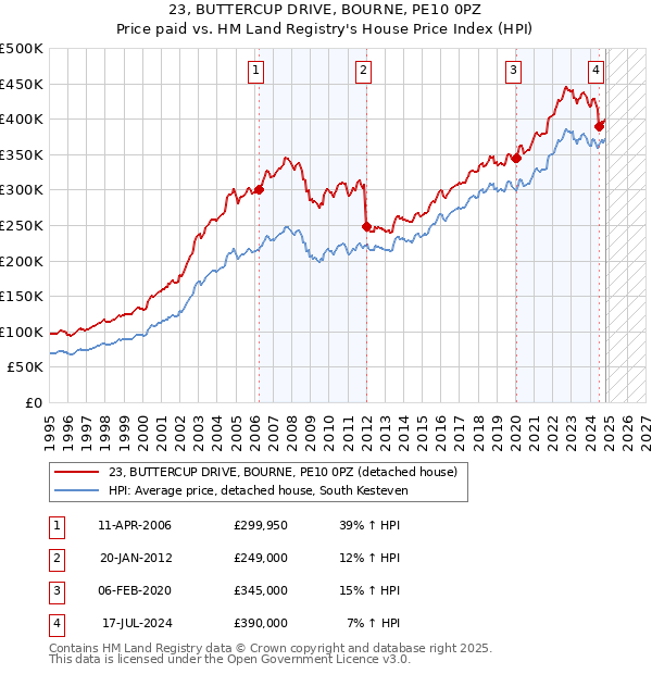 23, BUTTERCUP DRIVE, BOURNE, PE10 0PZ: Price paid vs HM Land Registry's House Price Index