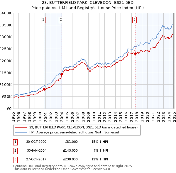 23, BUTTERFIELD PARK, CLEVEDON, BS21 5ED: Price paid vs HM Land Registry's House Price Index