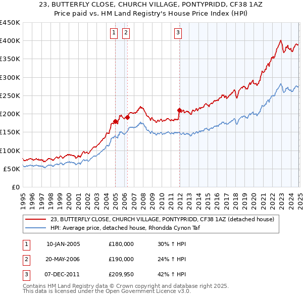 23, BUTTERFLY CLOSE, CHURCH VILLAGE, PONTYPRIDD, CF38 1AZ: Price paid vs HM Land Registry's House Price Index