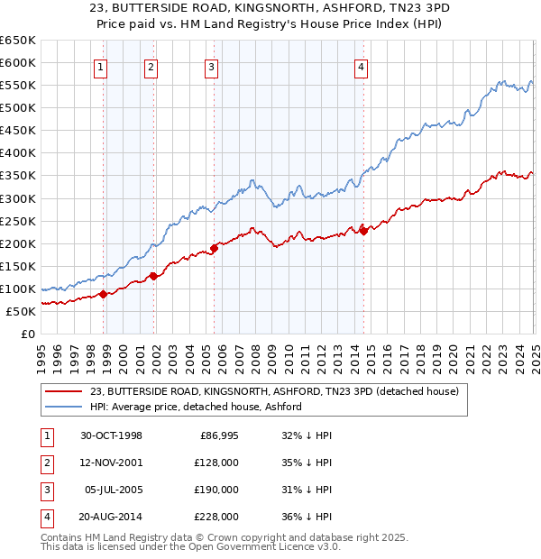 23, BUTTERSIDE ROAD, KINGSNORTH, ASHFORD, TN23 3PD: Price paid vs HM Land Registry's House Price Index