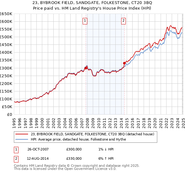 23, BYBROOK FIELD, SANDGATE, FOLKESTONE, CT20 3BQ: Price paid vs HM Land Registry's House Price Index