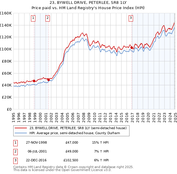 23, BYWELL DRIVE, PETERLEE, SR8 1LY: Price paid vs HM Land Registry's House Price Index