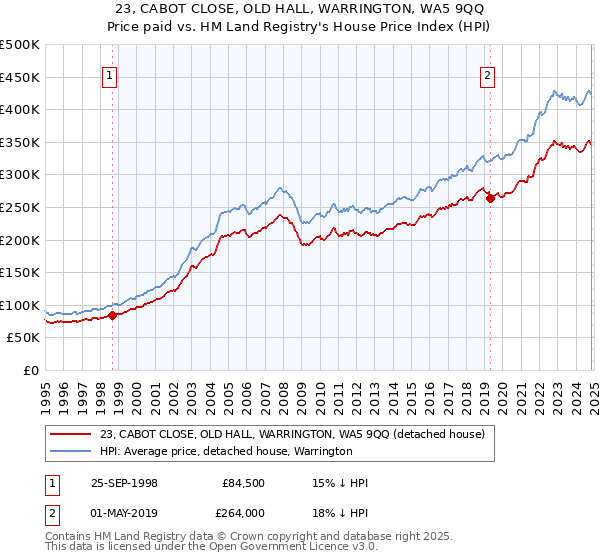 23, CABOT CLOSE, OLD HALL, WARRINGTON, WA5 9QQ: Price paid vs HM Land Registry's House Price Index