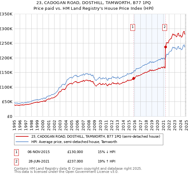 23, CADOGAN ROAD, DOSTHILL, TAMWORTH, B77 1PQ: Price paid vs HM Land Registry's House Price Index