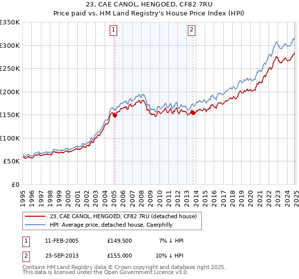 23, CAE CANOL, HENGOED, CF82 7RU: Price paid vs HM Land Registry's House Price Index