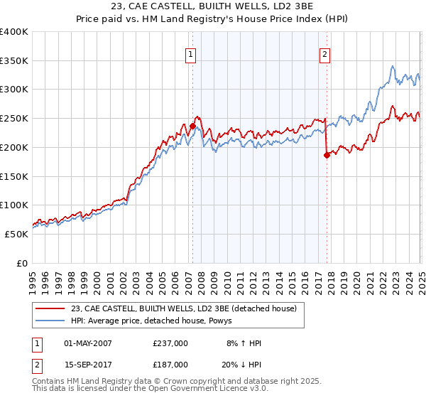 23, CAE CASTELL, BUILTH WELLS, LD2 3BE: Price paid vs HM Land Registry's House Price Index