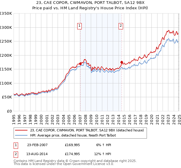 23, CAE COPOR, CWMAVON, PORT TALBOT, SA12 9BX: Price paid vs HM Land Registry's House Price Index