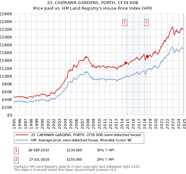 23, CAEMAWR GARDENS, PORTH, CF39 9DB: Price paid vs HM Land Registry's House Price Index