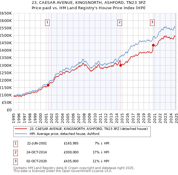 23, CAESAR AVENUE, KINGSNORTH, ASHFORD, TN23 3PZ: Price paid vs HM Land Registry's House Price Index