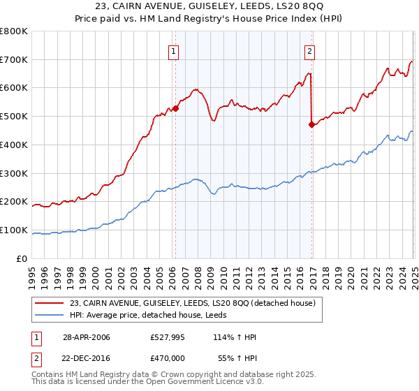 23, CAIRN AVENUE, GUISELEY, LEEDS, LS20 8QQ: Price paid vs HM Land Registry's House Price Index