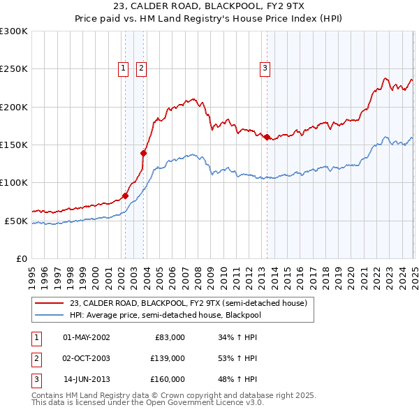 23, CALDER ROAD, BLACKPOOL, FY2 9TX: Price paid vs HM Land Registry's House Price Index