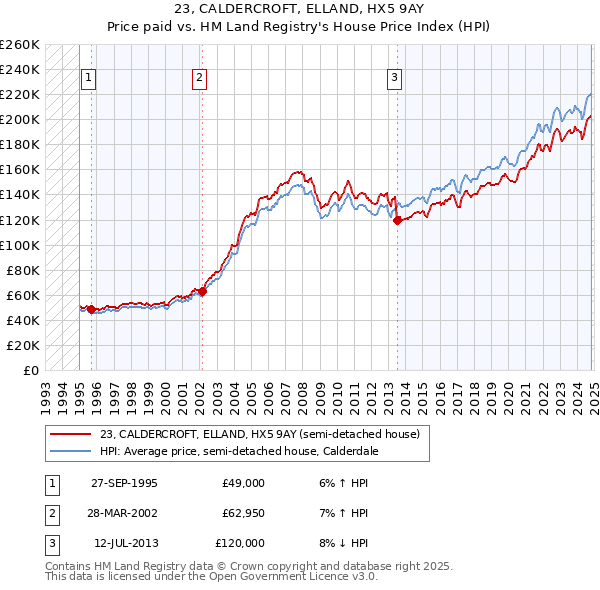 23, CALDERCROFT, ELLAND, HX5 9AY: Price paid vs HM Land Registry's House Price Index