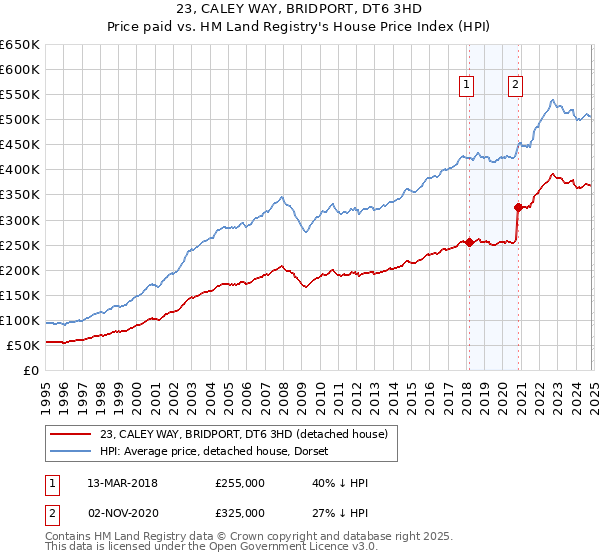 23, CALEY WAY, BRIDPORT, DT6 3HD: Price paid vs HM Land Registry's House Price Index