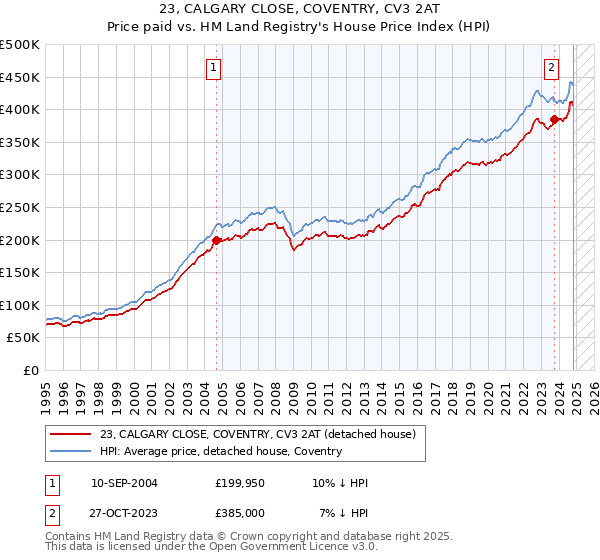 23, CALGARY CLOSE, COVENTRY, CV3 2AT: Price paid vs HM Land Registry's House Price Index