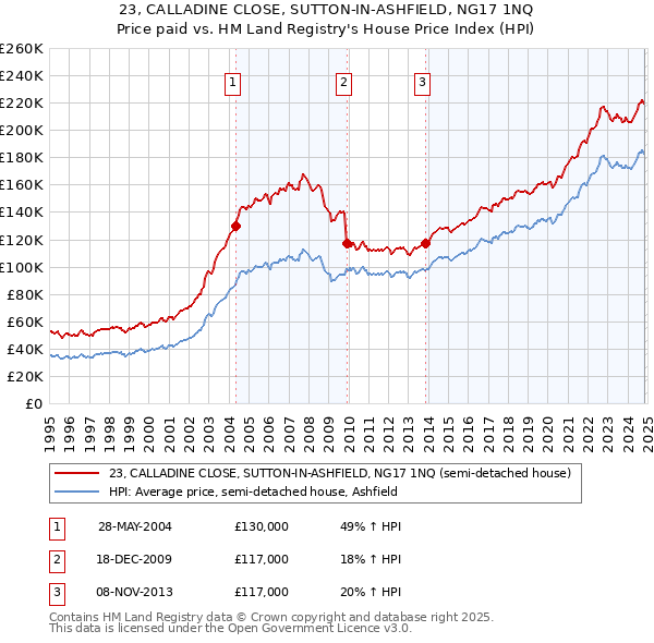 23, CALLADINE CLOSE, SUTTON-IN-ASHFIELD, NG17 1NQ: Price paid vs HM Land Registry's House Price Index