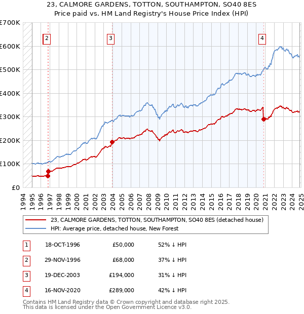 23, CALMORE GARDENS, TOTTON, SOUTHAMPTON, SO40 8ES: Price paid vs HM Land Registry's House Price Index