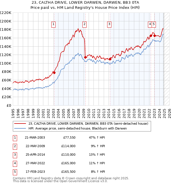 23, CALTHA DRIVE, LOWER DARWEN, DARWEN, BB3 0TA: Price paid vs HM Land Registry's House Price Index