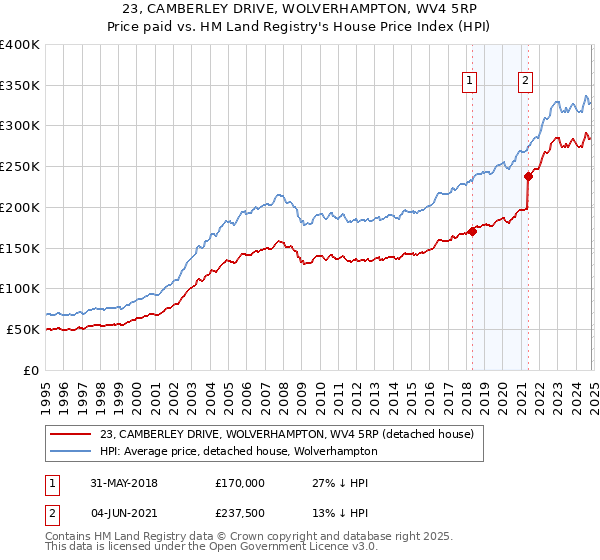 23, CAMBERLEY DRIVE, WOLVERHAMPTON, WV4 5RP: Price paid vs HM Land Registry's House Price Index