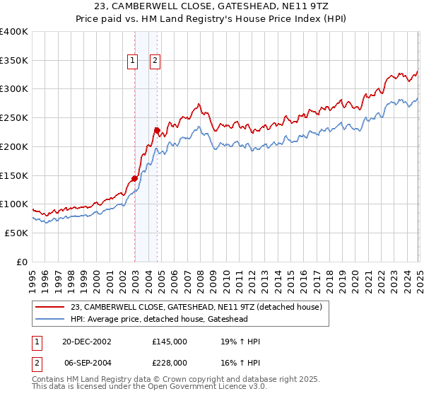 23, CAMBERWELL CLOSE, GATESHEAD, NE11 9TZ: Price paid vs HM Land Registry's House Price Index