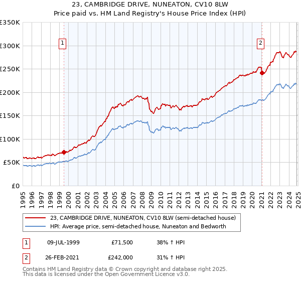 23, CAMBRIDGE DRIVE, NUNEATON, CV10 8LW: Price paid vs HM Land Registry's House Price Index