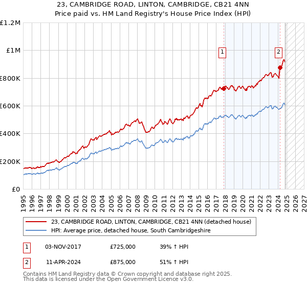 23, CAMBRIDGE ROAD, LINTON, CAMBRIDGE, CB21 4NN: Price paid vs HM Land Registry's House Price Index