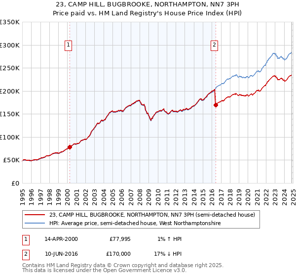 23, CAMP HILL, BUGBROOKE, NORTHAMPTON, NN7 3PH: Price paid vs HM Land Registry's House Price Index