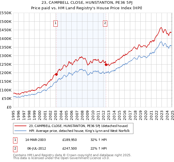 23, CAMPBELL CLOSE, HUNSTANTON, PE36 5PJ: Price paid vs HM Land Registry's House Price Index