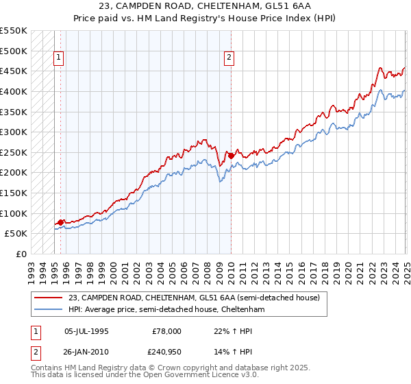 23, CAMPDEN ROAD, CHELTENHAM, GL51 6AA: Price paid vs HM Land Registry's House Price Index