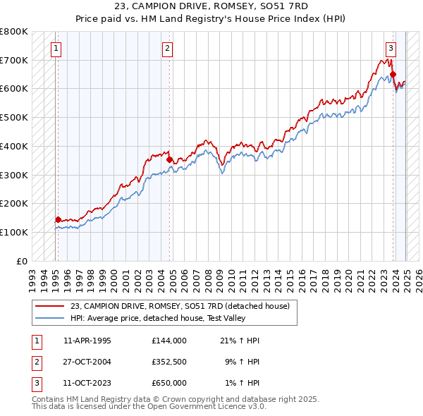 23, CAMPION DRIVE, ROMSEY, SO51 7RD: Price paid vs HM Land Registry's House Price Index