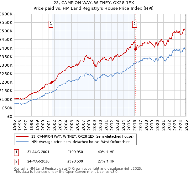 23, CAMPION WAY, WITNEY, OX28 1EX: Price paid vs HM Land Registry's House Price Index