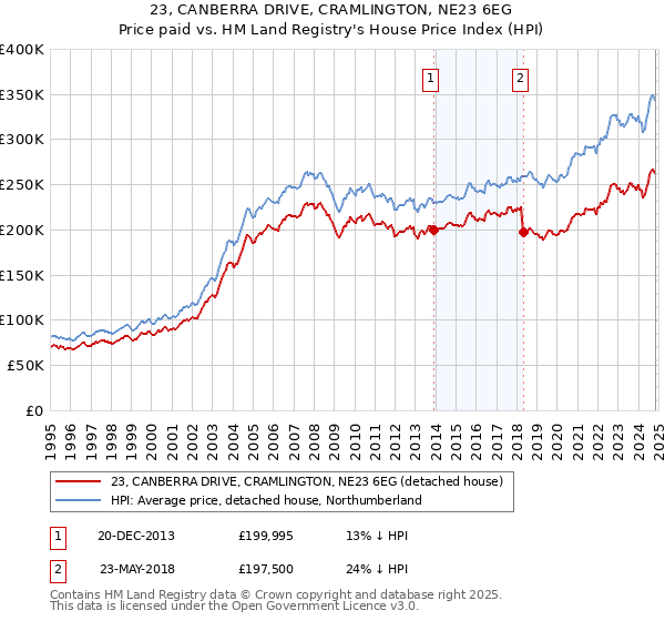 23, CANBERRA DRIVE, CRAMLINGTON, NE23 6EG: Price paid vs HM Land Registry's House Price Index