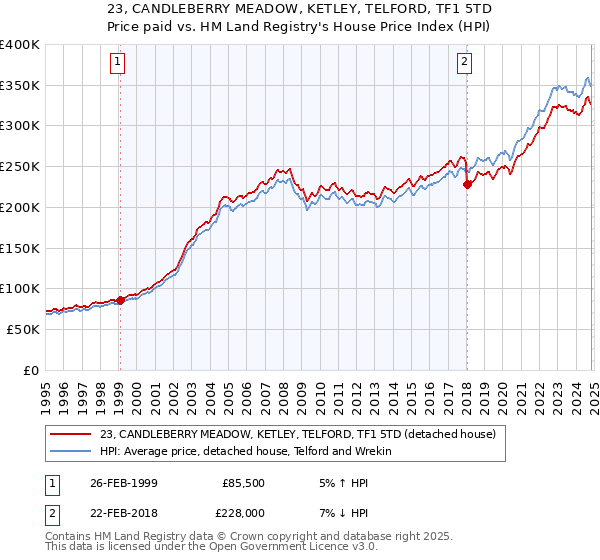 23, CANDLEBERRY MEADOW, KETLEY, TELFORD, TF1 5TD: Price paid vs HM Land Registry's House Price Index