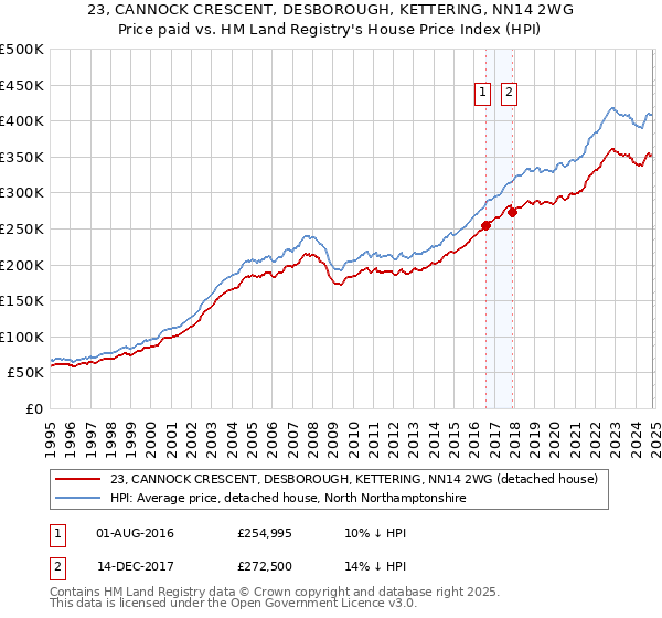 23, CANNOCK CRESCENT, DESBOROUGH, KETTERING, NN14 2WG: Price paid vs HM Land Registry's House Price Index