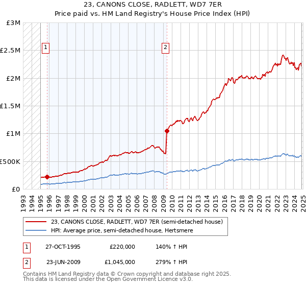 23, CANONS CLOSE, RADLETT, WD7 7ER: Price paid vs HM Land Registry's House Price Index