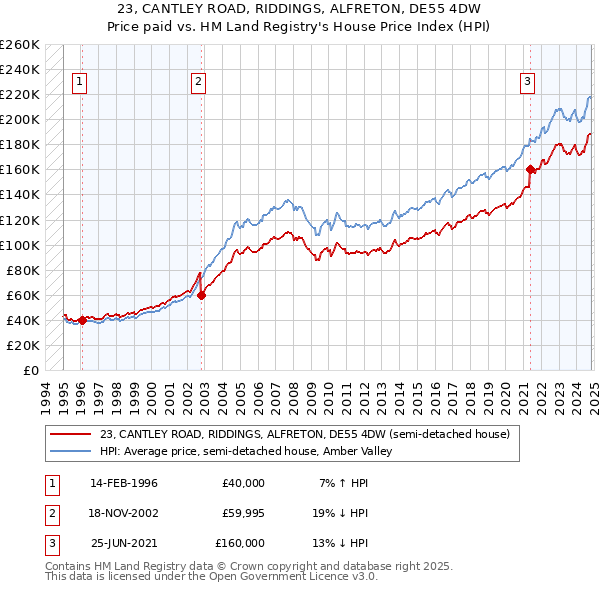 23, CANTLEY ROAD, RIDDINGS, ALFRETON, DE55 4DW: Price paid vs HM Land Registry's House Price Index