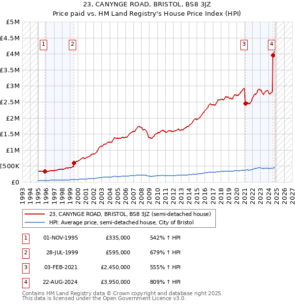 23, CANYNGE ROAD, BRISTOL, BS8 3JZ: Price paid vs HM Land Registry's House Price Index