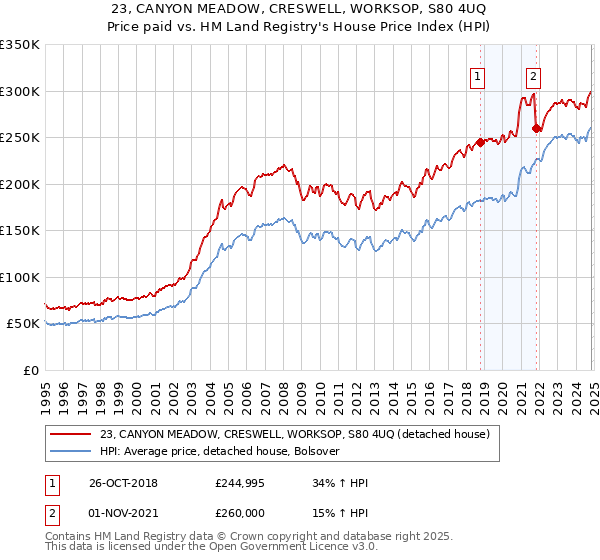 23, CANYON MEADOW, CRESWELL, WORKSOP, S80 4UQ: Price paid vs HM Land Registry's House Price Index