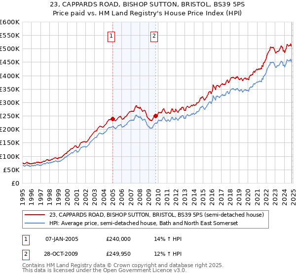 23, CAPPARDS ROAD, BISHOP SUTTON, BRISTOL, BS39 5PS: Price paid vs HM Land Registry's House Price Index