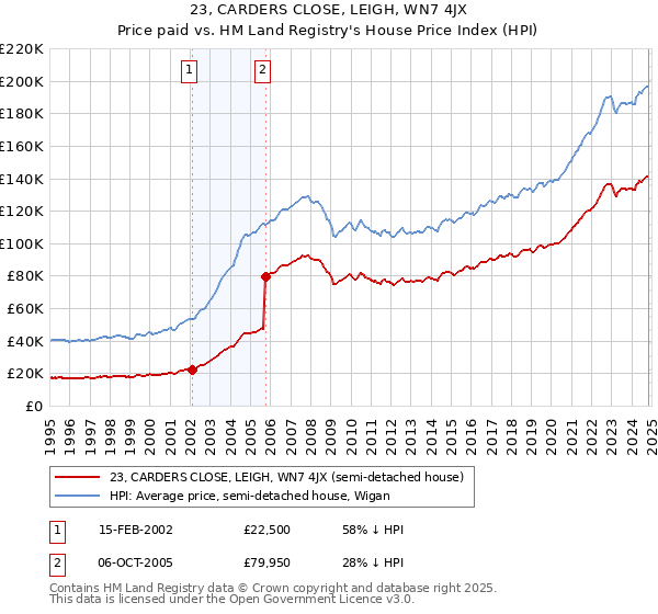 23, CARDERS CLOSE, LEIGH, WN7 4JX: Price paid vs HM Land Registry's House Price Index