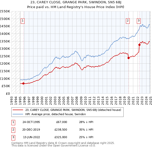 23, CAREY CLOSE, GRANGE PARK, SWINDON, SN5 6BJ: Price paid vs HM Land Registry's House Price Index