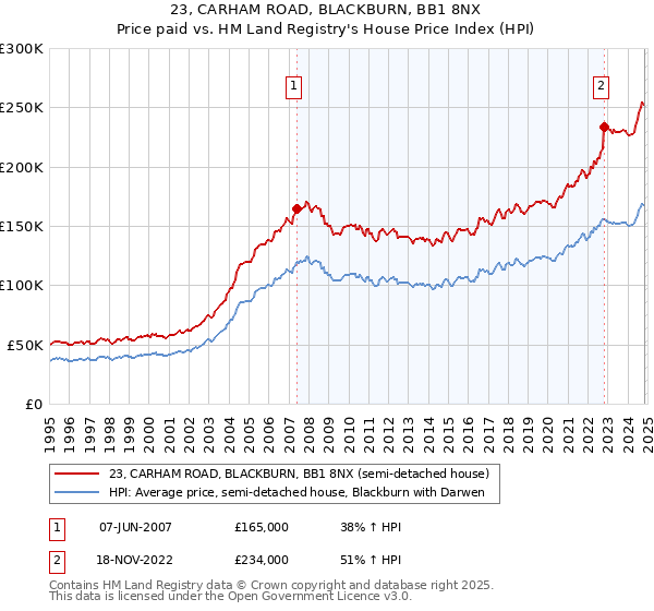 23, CARHAM ROAD, BLACKBURN, BB1 8NX: Price paid vs HM Land Registry's House Price Index