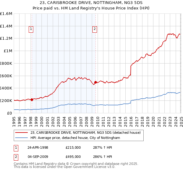 23, CARISBROOKE DRIVE, NOTTINGHAM, NG3 5DS: Price paid vs HM Land Registry's House Price Index