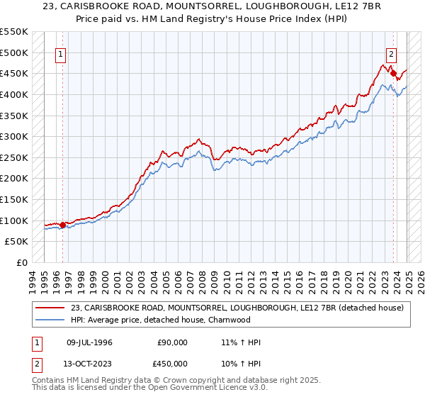 23, CARISBROOKE ROAD, MOUNTSORREL, LOUGHBOROUGH, LE12 7BR: Price paid vs HM Land Registry's House Price Index